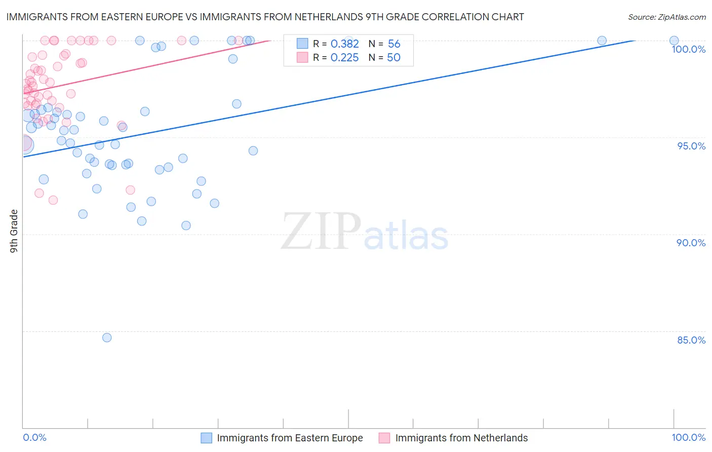 Immigrants from Eastern Europe vs Immigrants from Netherlands 9th Grade