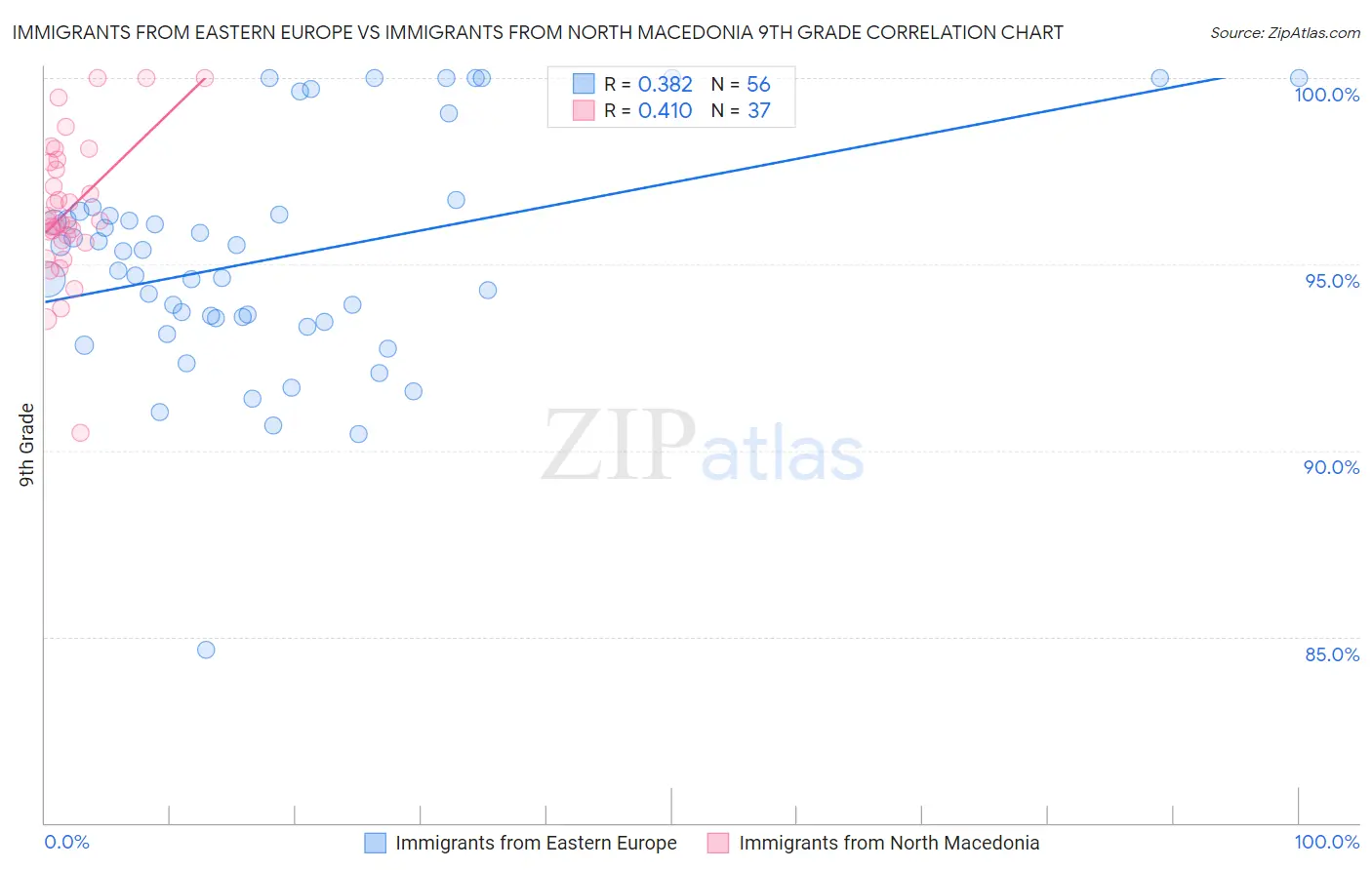 Immigrants from Eastern Europe vs Immigrants from North Macedonia 9th Grade