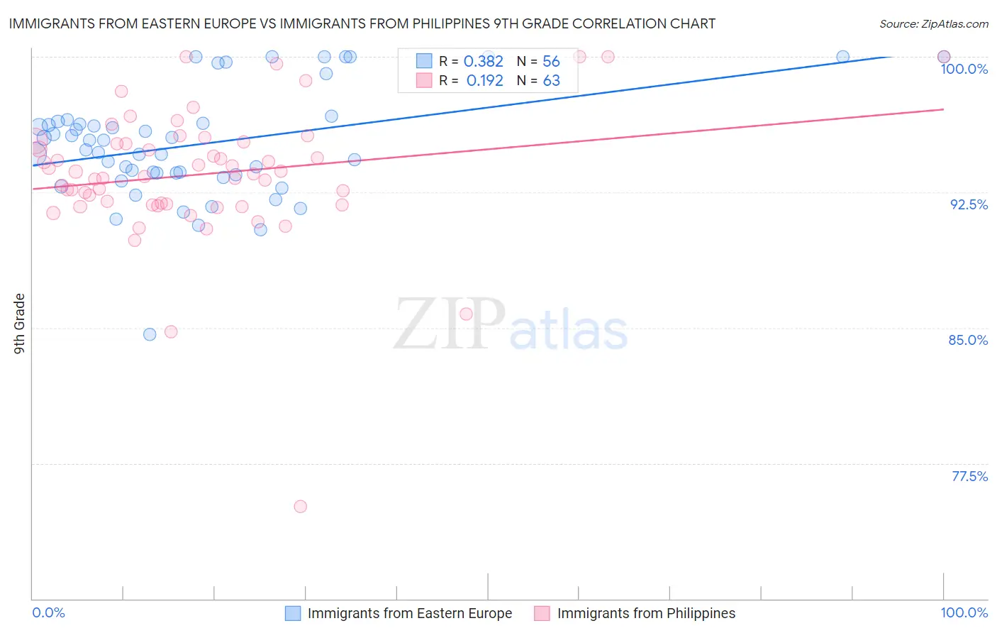 Immigrants from Eastern Europe vs Immigrants from Philippines 9th Grade