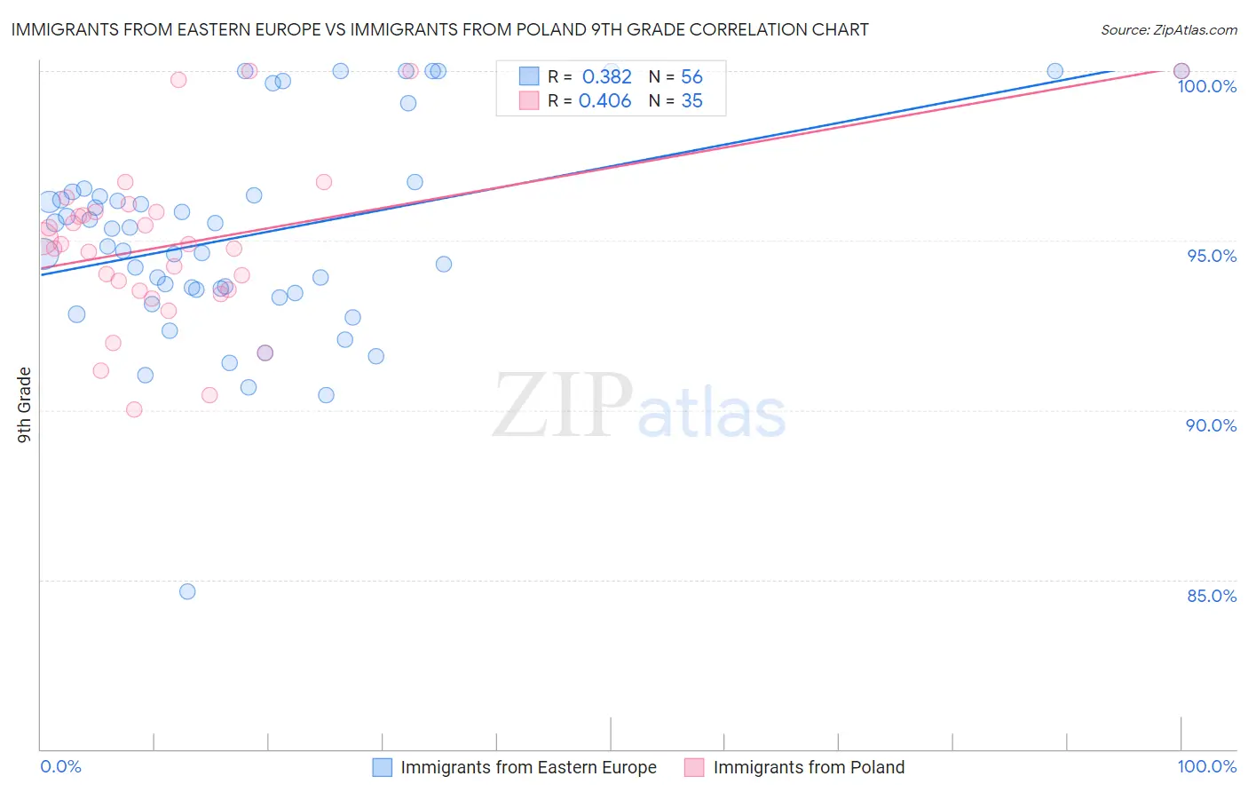Immigrants from Eastern Europe vs Immigrants from Poland 9th Grade
