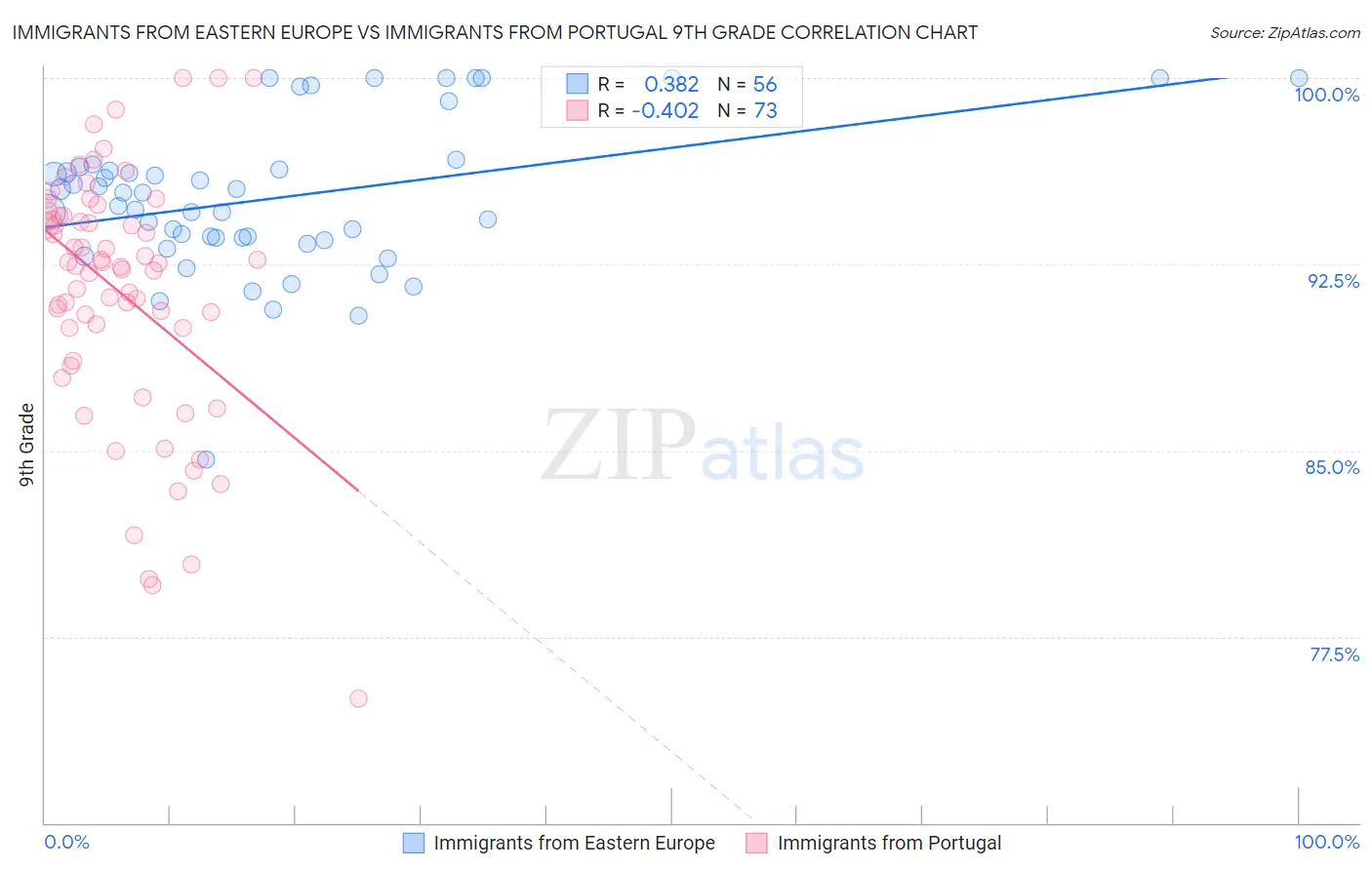 Immigrants from Eastern Europe vs Immigrants from Portugal 9th Grade