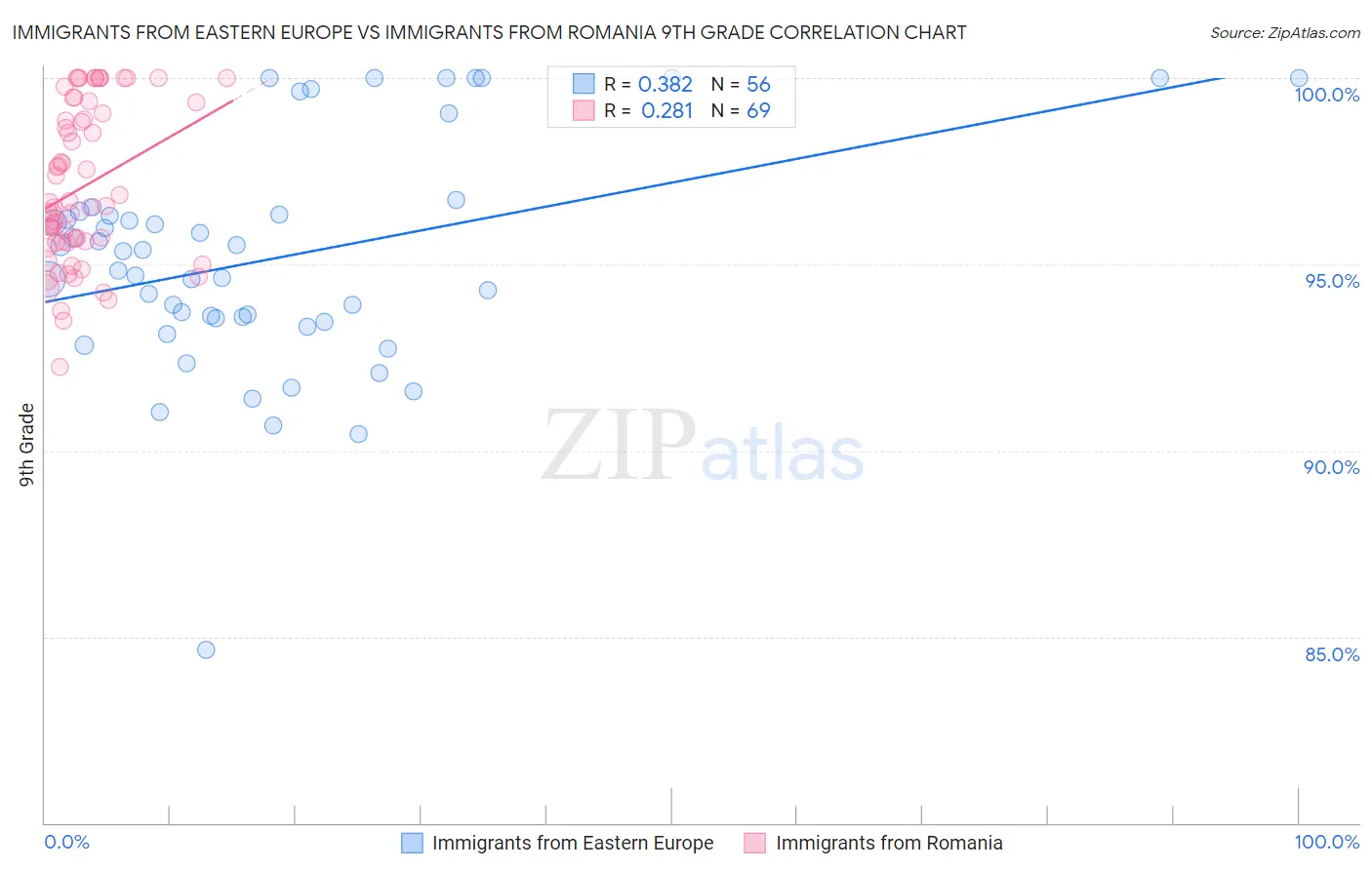Immigrants from Eastern Europe vs Immigrants from Romania 9th Grade