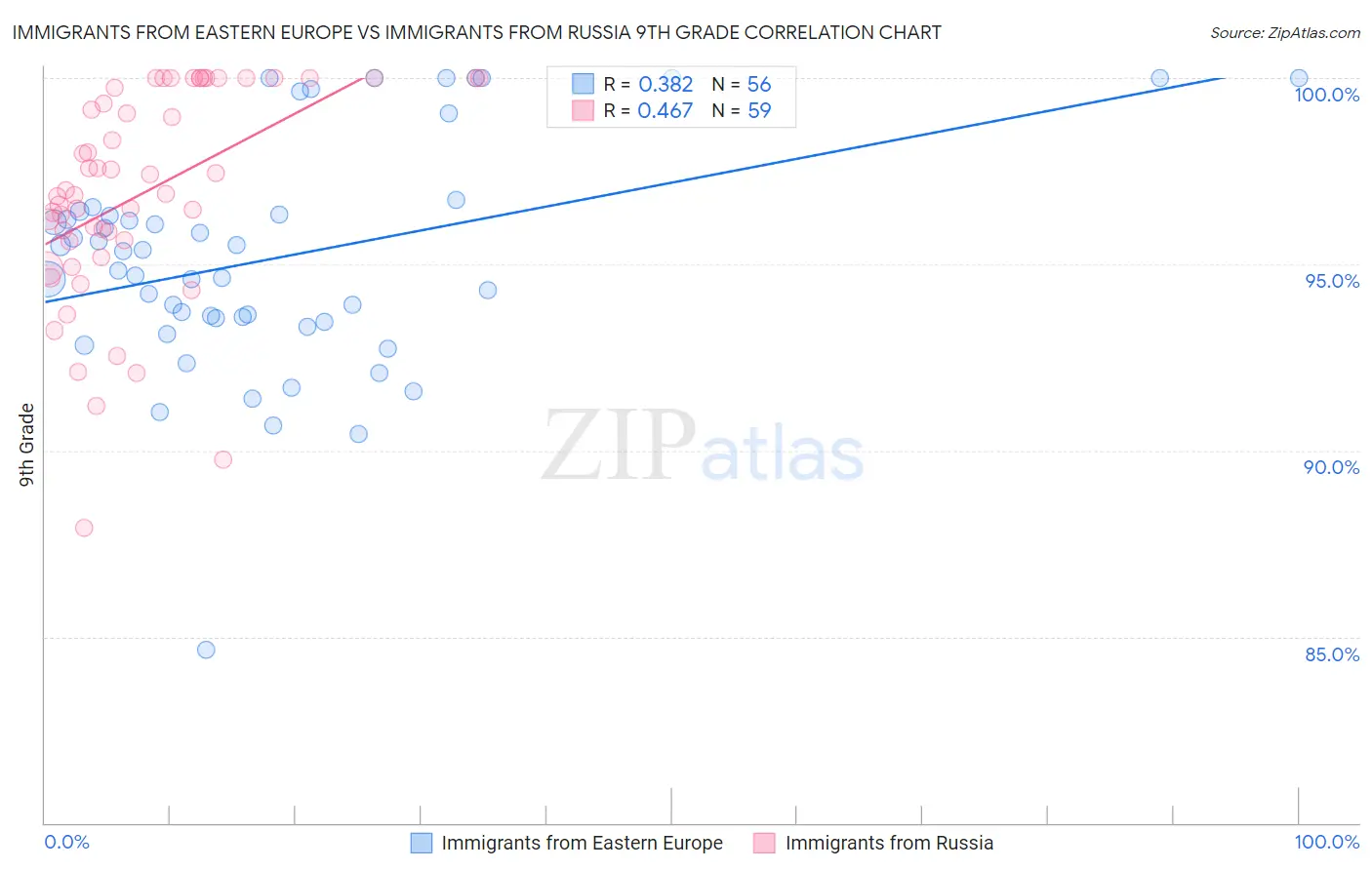 Immigrants from Eastern Europe vs Immigrants from Russia 9th Grade