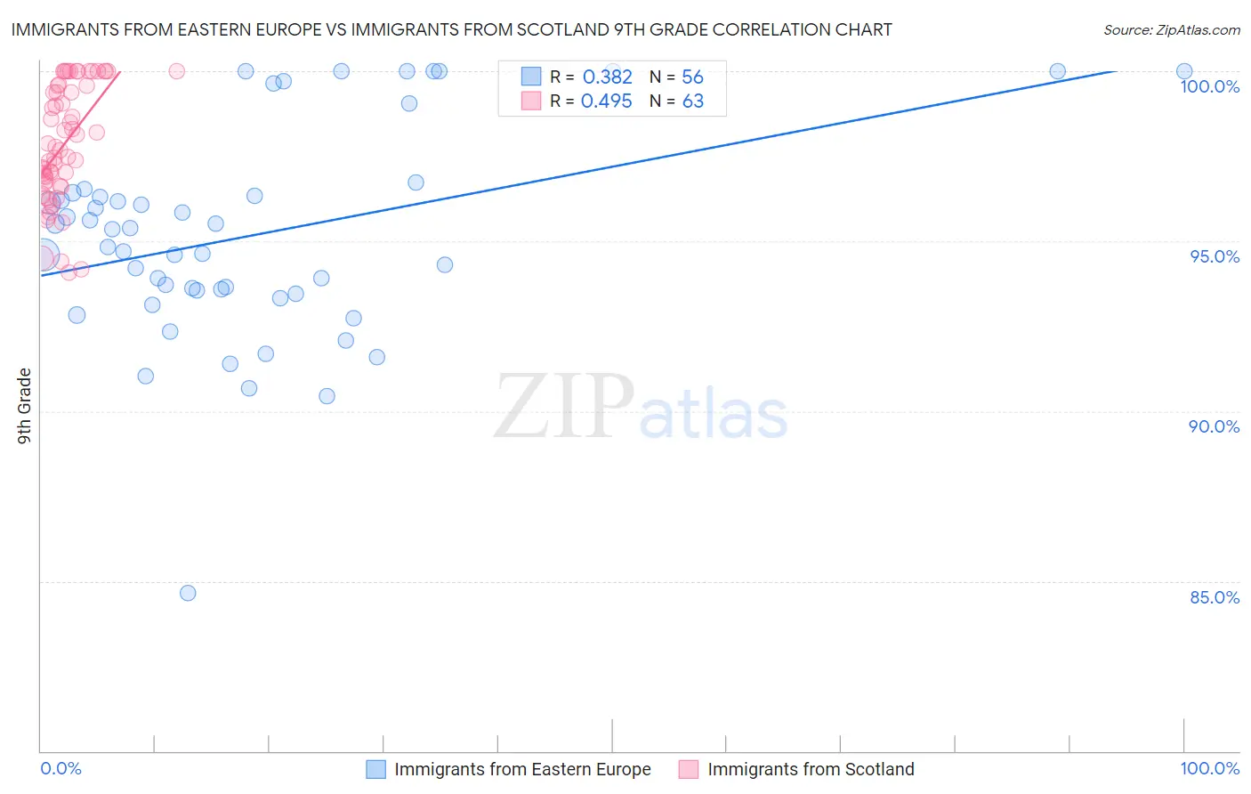 Immigrants from Eastern Europe vs Immigrants from Scotland 9th Grade