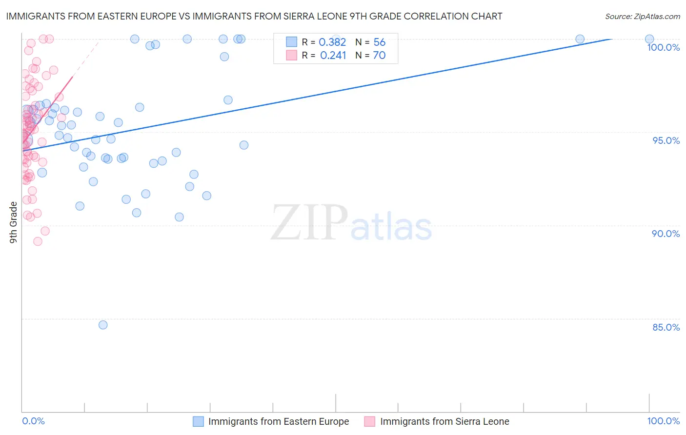 Immigrants from Eastern Europe vs Immigrants from Sierra Leone 9th Grade