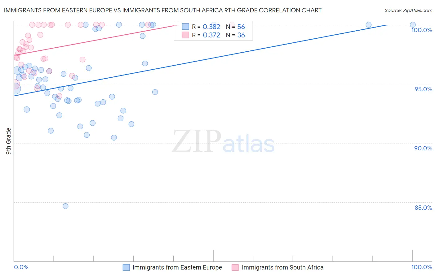 Immigrants from Eastern Europe vs Immigrants from South Africa 9th Grade