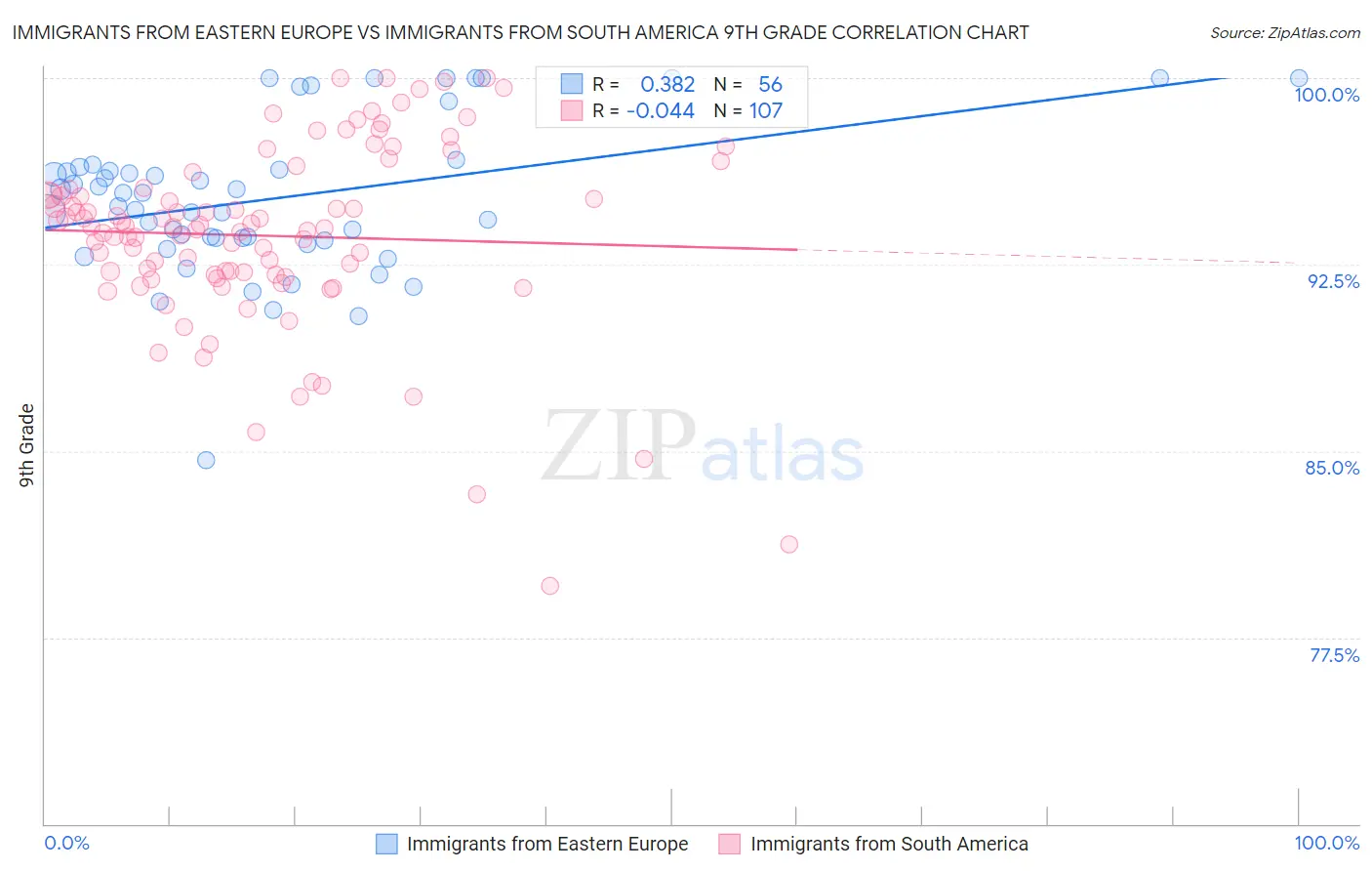 Immigrants from Eastern Europe vs Immigrants from South America 9th Grade
