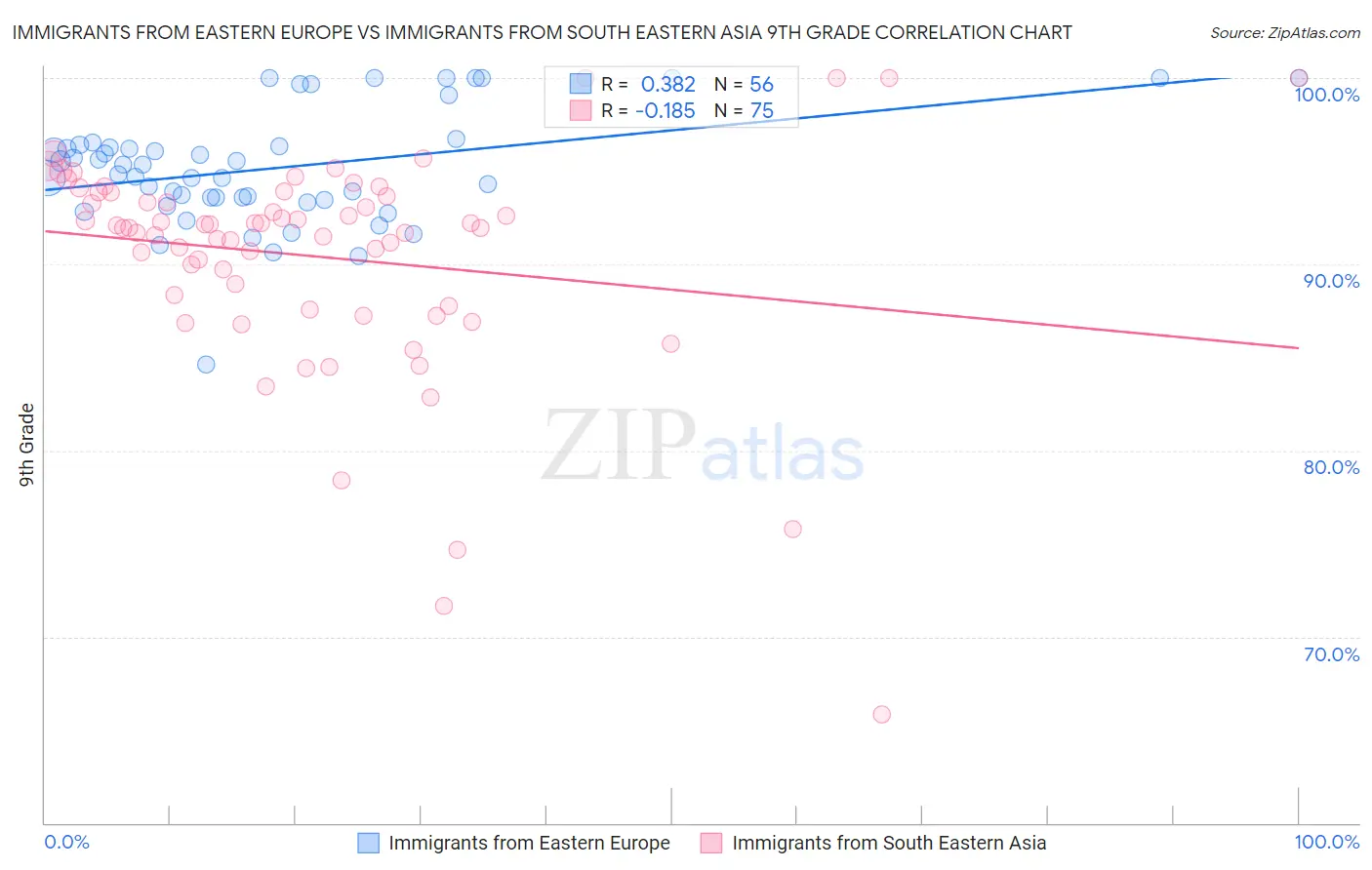 Immigrants from Eastern Europe vs Immigrants from South Eastern Asia 9th Grade