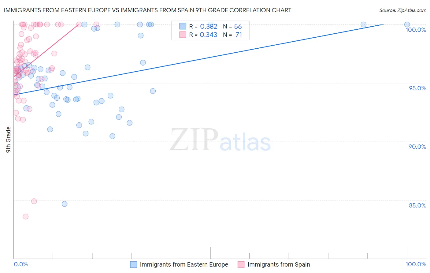 Immigrants from Eastern Europe vs Immigrants from Spain 9th Grade