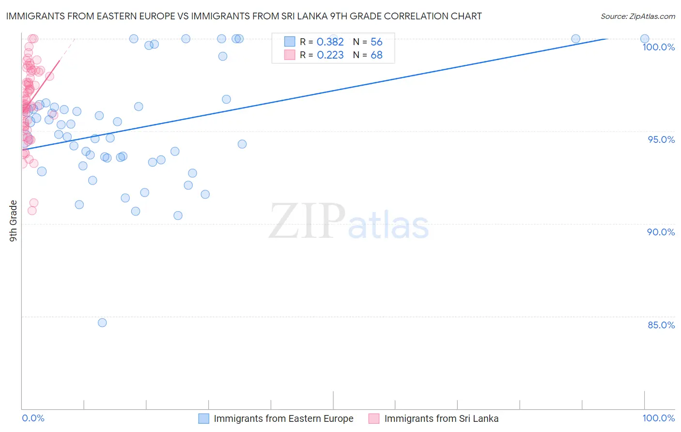 Immigrants from Eastern Europe vs Immigrants from Sri Lanka 9th Grade