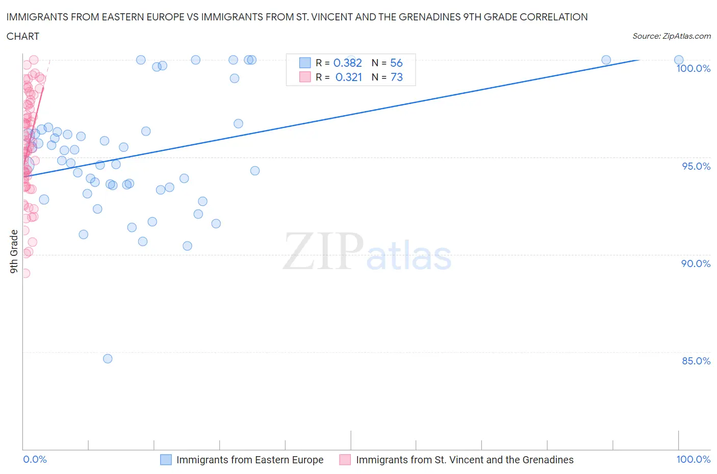 Immigrants from Eastern Europe vs Immigrants from St. Vincent and the Grenadines 9th Grade