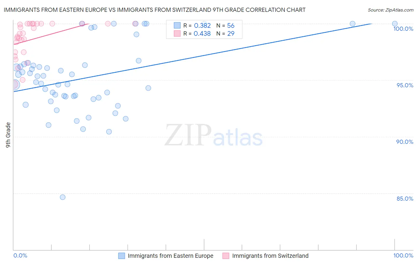 Immigrants from Eastern Europe vs Immigrants from Switzerland 9th Grade