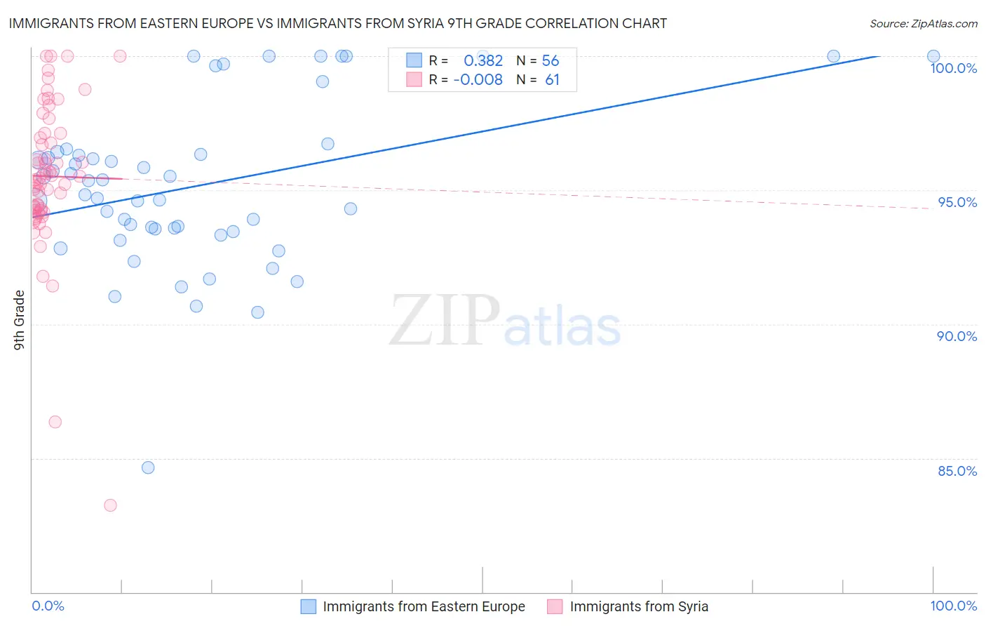 Immigrants from Eastern Europe vs Immigrants from Syria 9th Grade