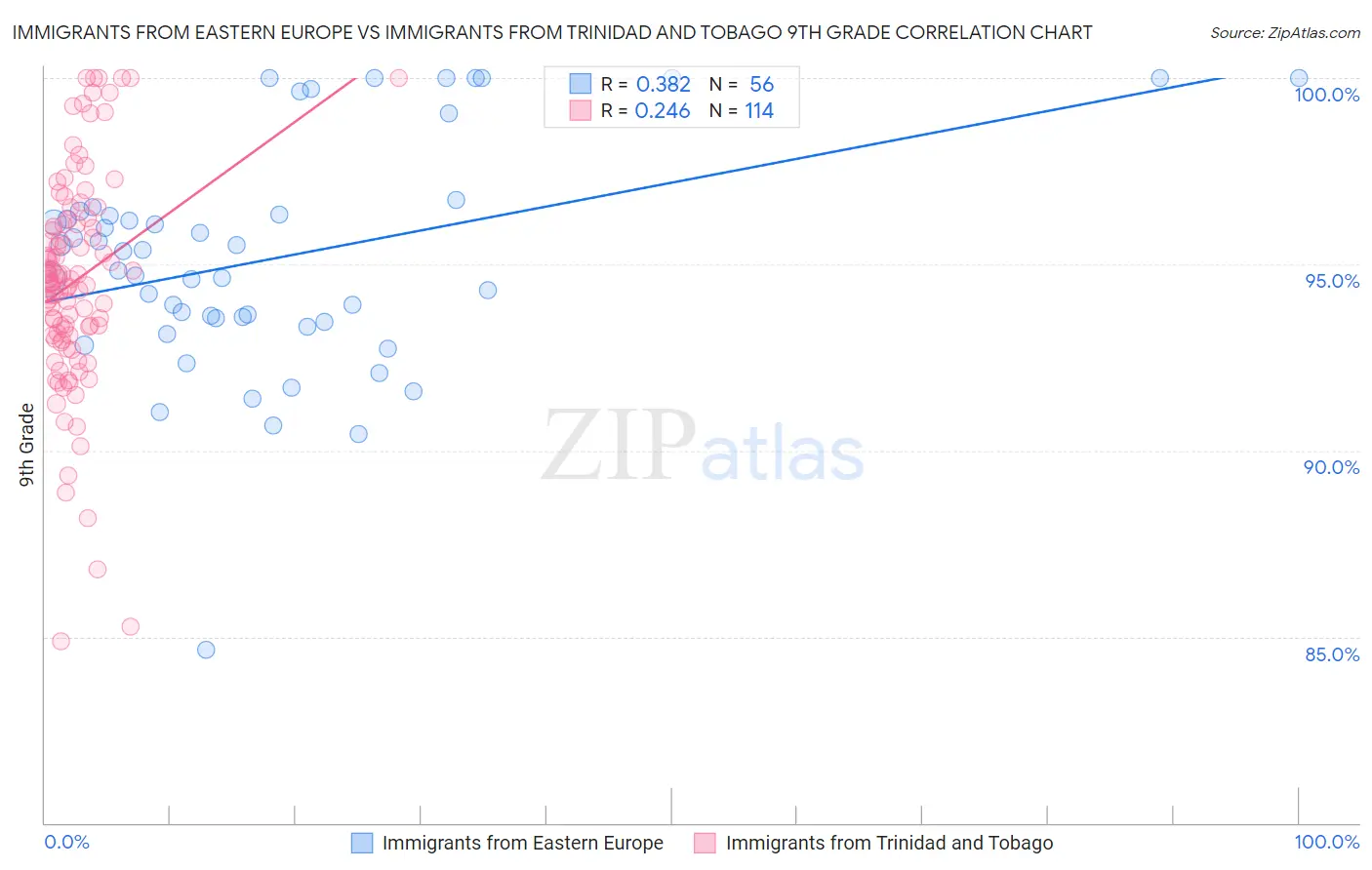 Immigrants from Eastern Europe vs Immigrants from Trinidad and Tobago 9th Grade