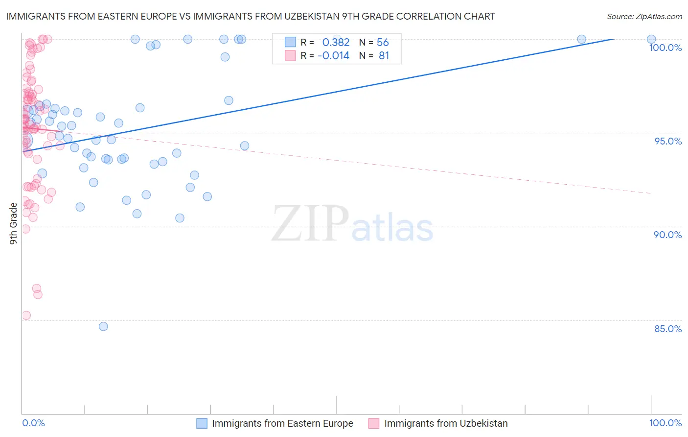 Immigrants from Eastern Europe vs Immigrants from Uzbekistan 9th Grade