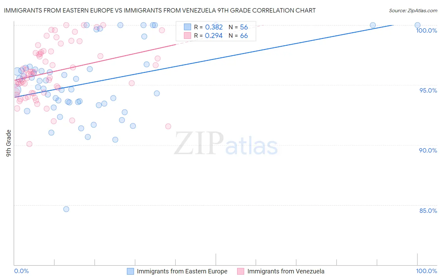 Immigrants from Eastern Europe vs Immigrants from Venezuela 9th Grade