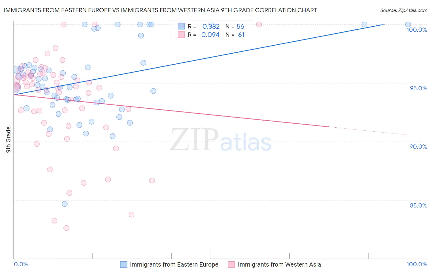 Immigrants from Eastern Europe vs Immigrants from Western Asia 9th Grade