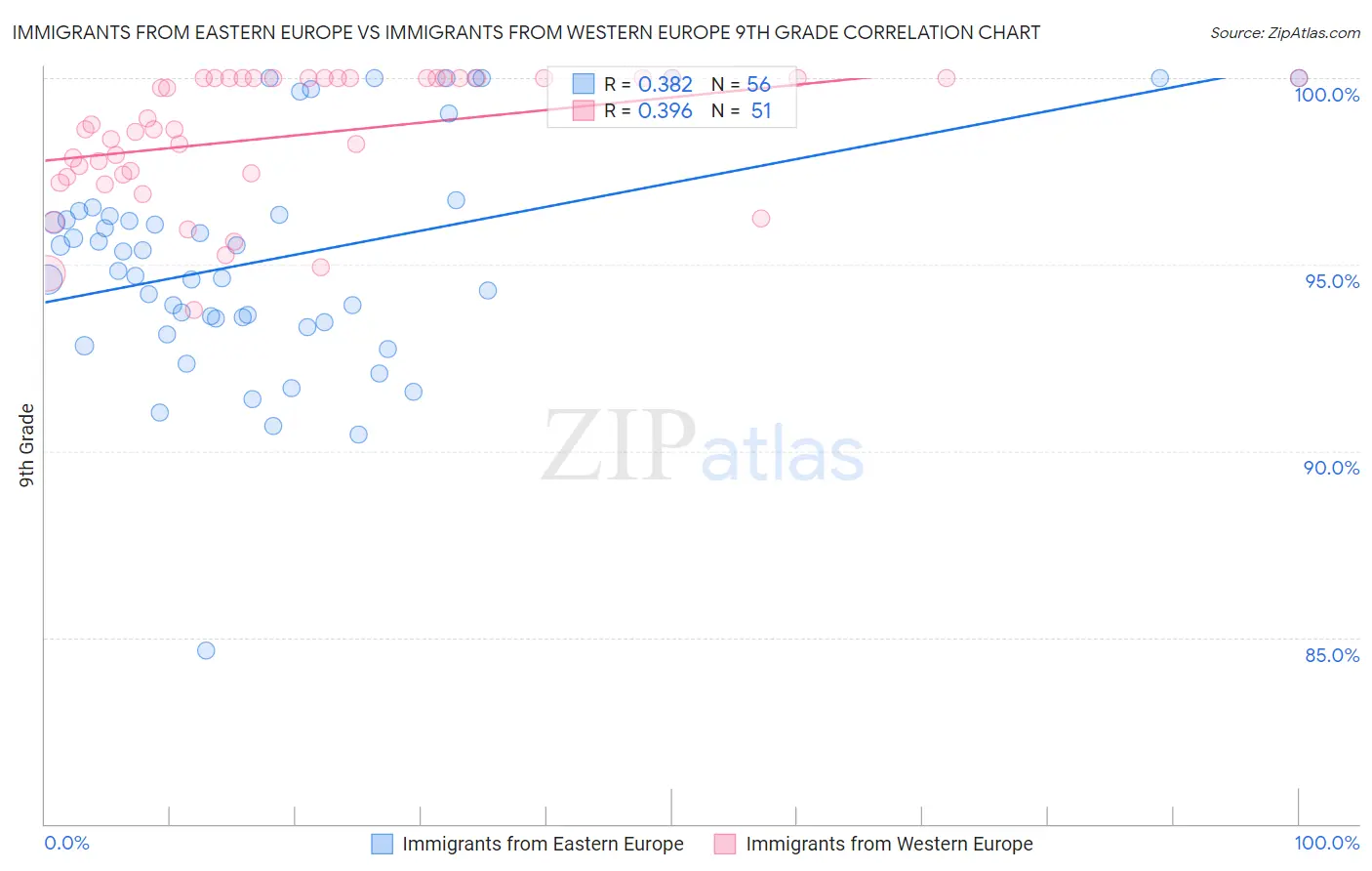 Immigrants from Eastern Europe vs Immigrants from Western Europe 9th Grade