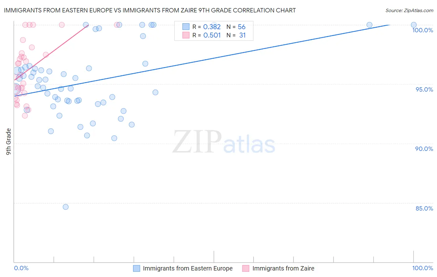 Immigrants from Eastern Europe vs Immigrants from Zaire 9th Grade