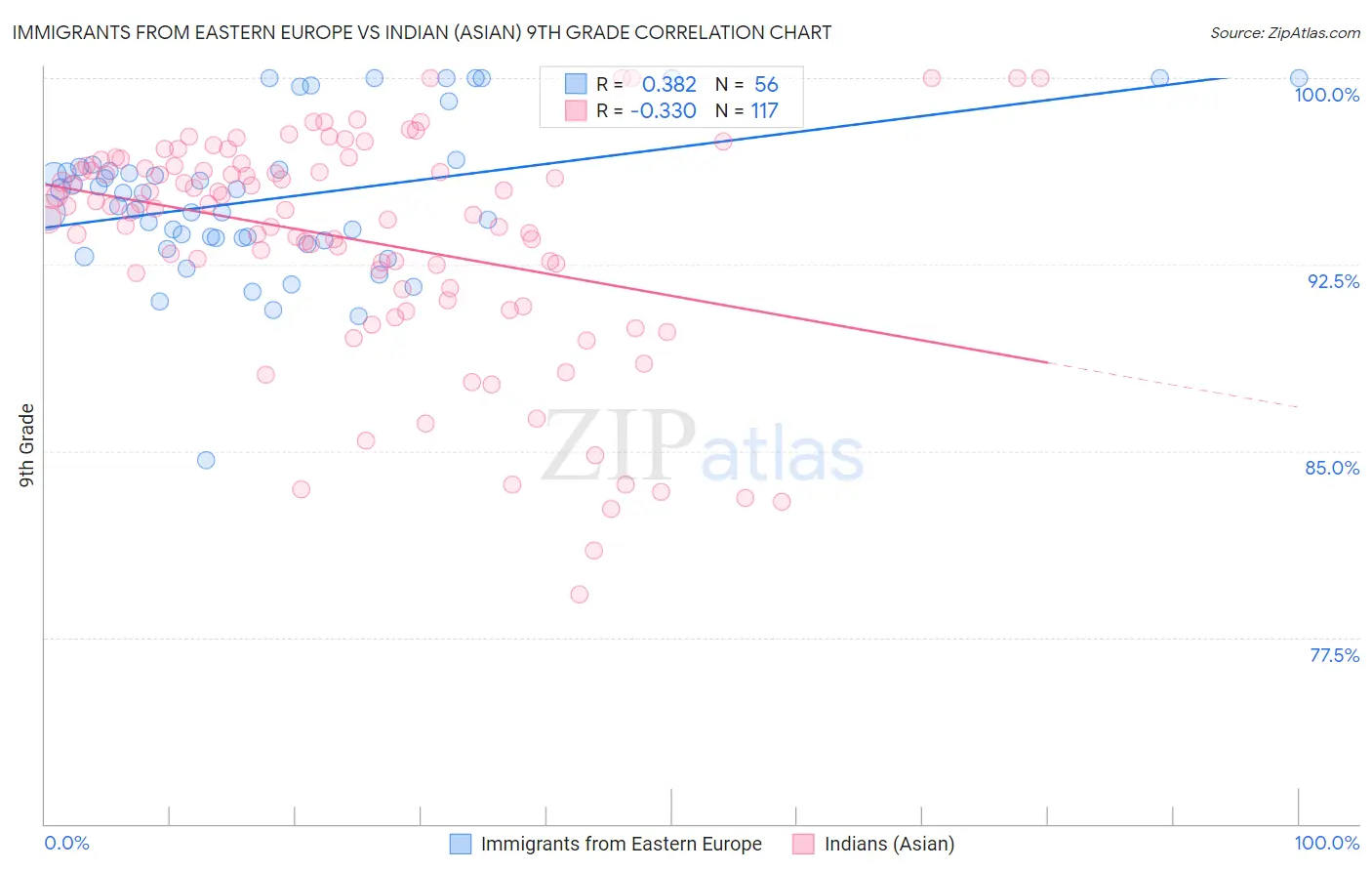Immigrants from Eastern Europe vs Indian (Asian) 9th Grade
