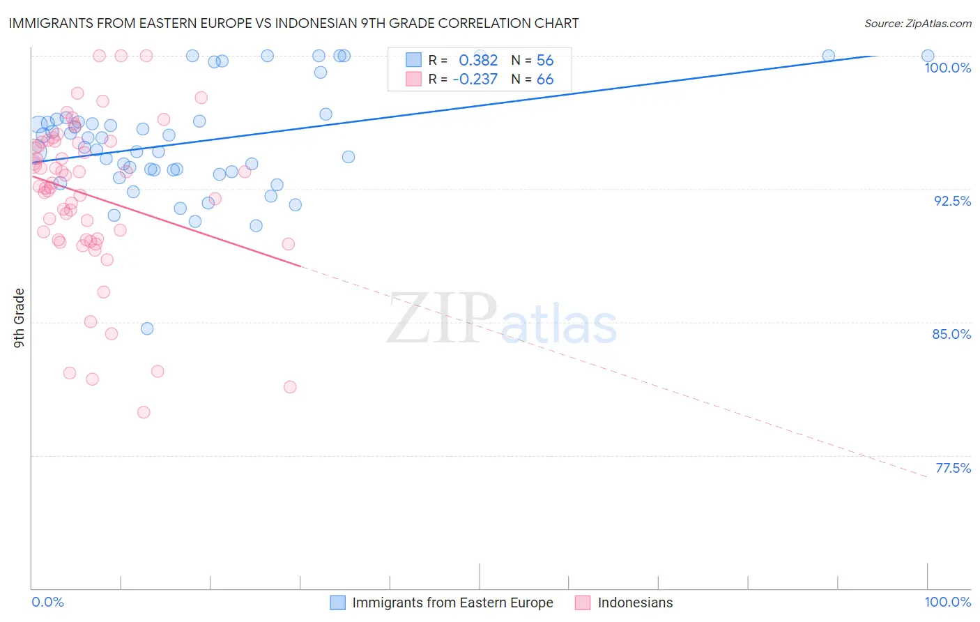 Immigrants from Eastern Europe vs Indonesian 9th Grade