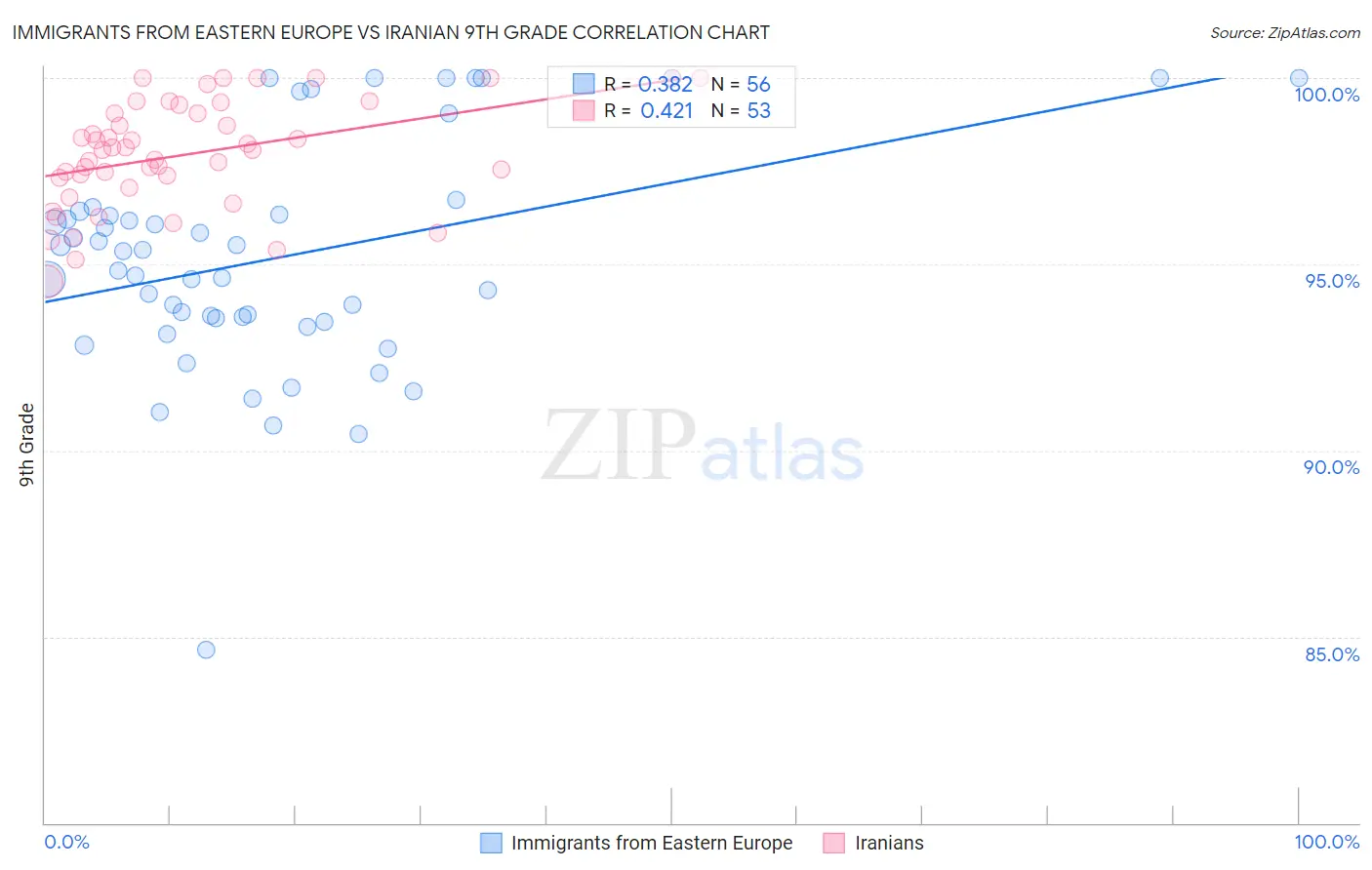 Immigrants from Eastern Europe vs Iranian 9th Grade