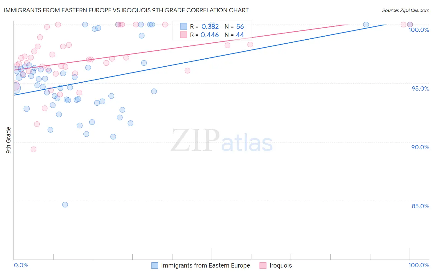 Immigrants from Eastern Europe vs Iroquois 9th Grade