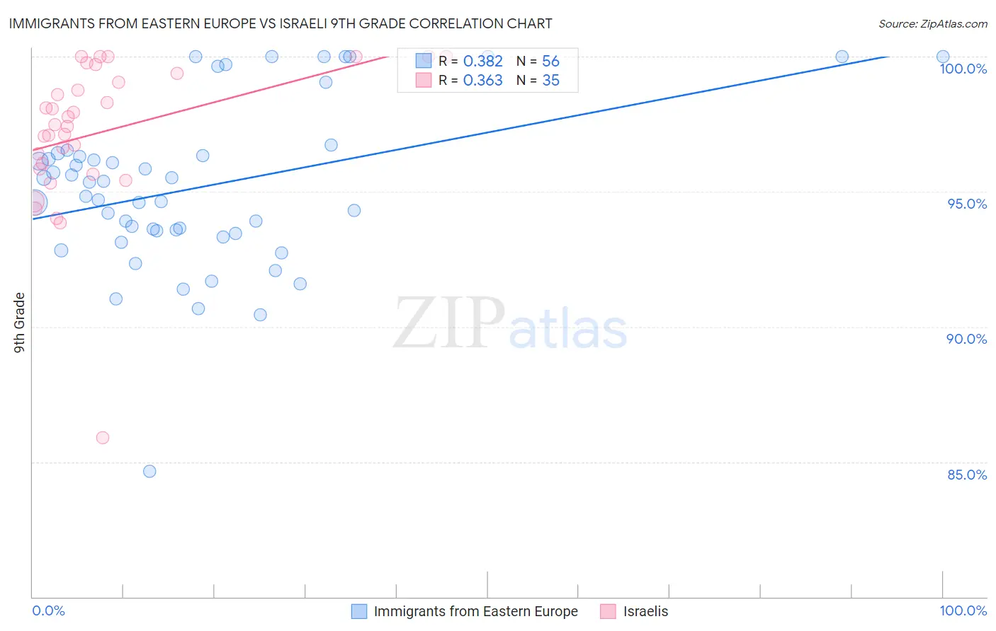 Immigrants from Eastern Europe vs Israeli 9th Grade