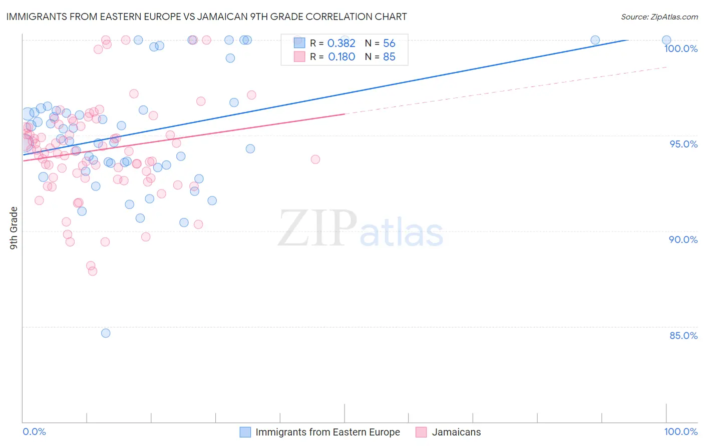 Immigrants from Eastern Europe vs Jamaican 9th Grade