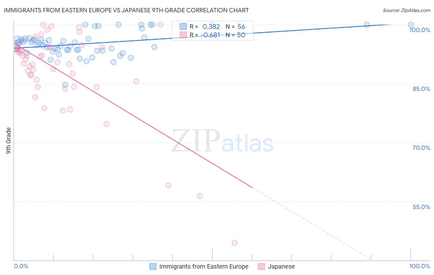 Immigrants from Eastern Europe vs Japanese 9th Grade