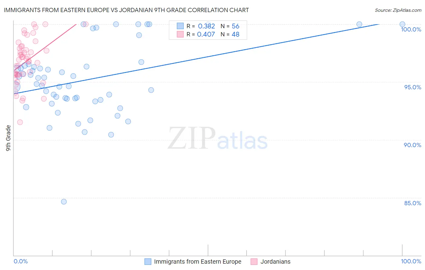 Immigrants from Eastern Europe vs Jordanian 9th Grade