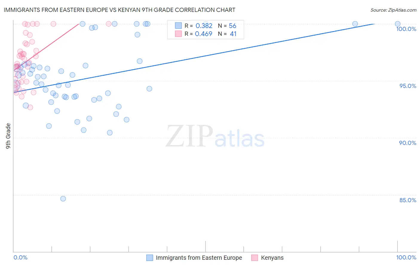 Immigrants from Eastern Europe vs Kenyan 9th Grade