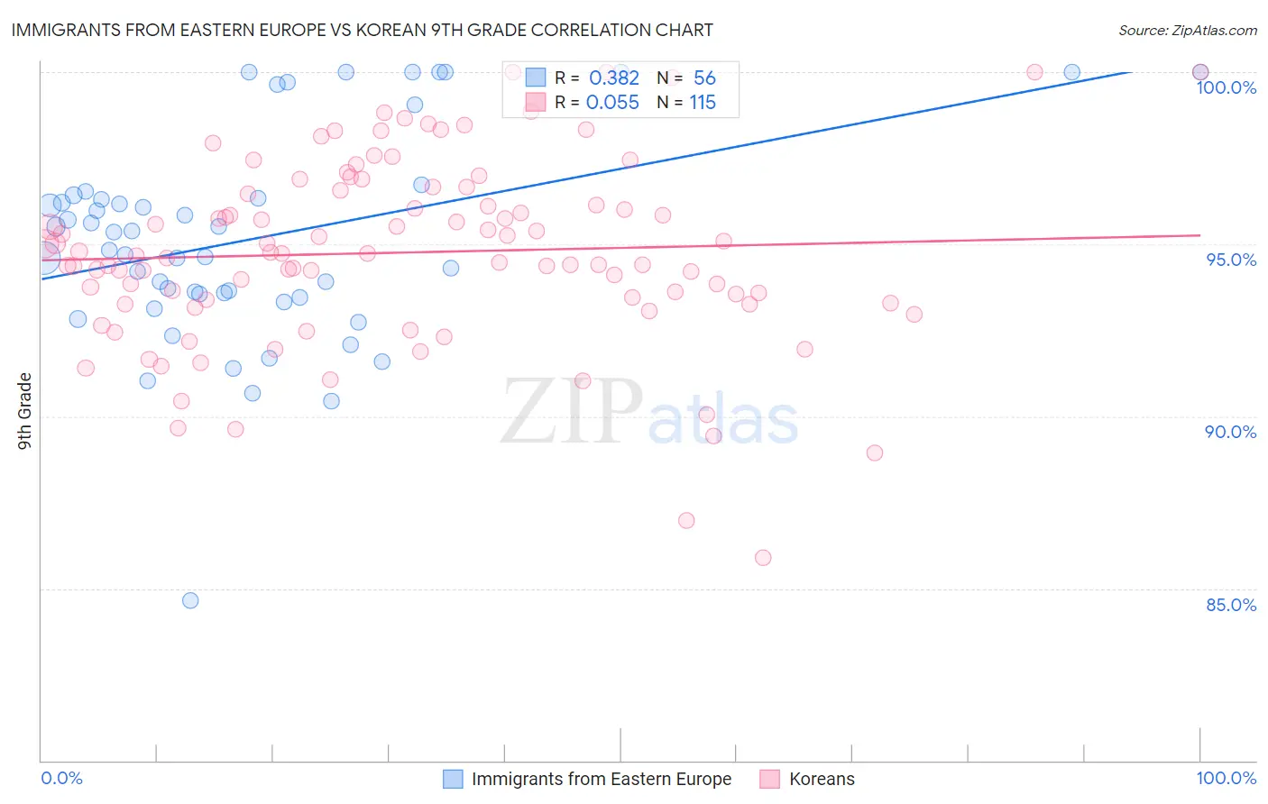 Immigrants from Eastern Europe vs Korean 9th Grade