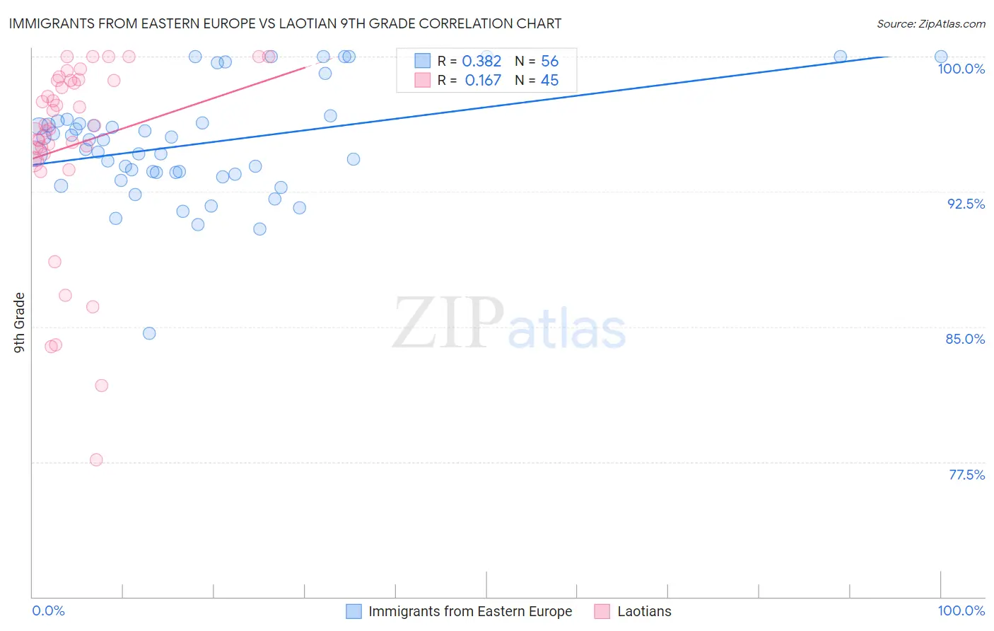 Immigrants from Eastern Europe vs Laotian 9th Grade