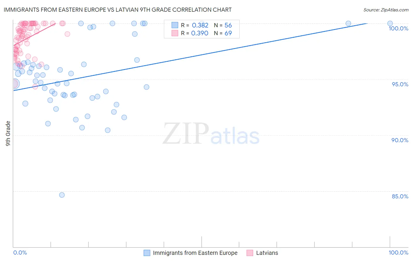 Immigrants from Eastern Europe vs Latvian 9th Grade