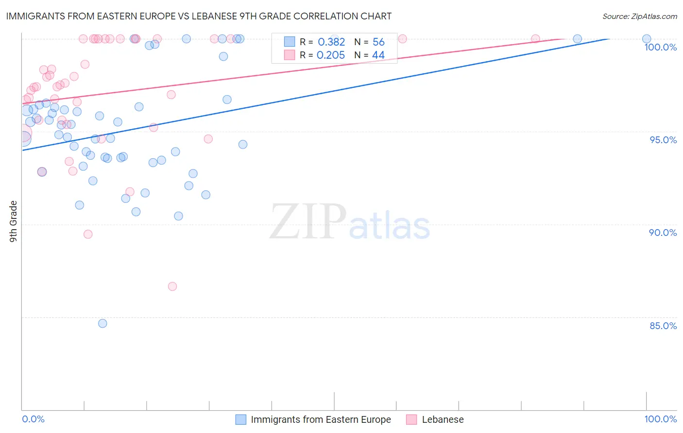 Immigrants from Eastern Europe vs Lebanese 9th Grade