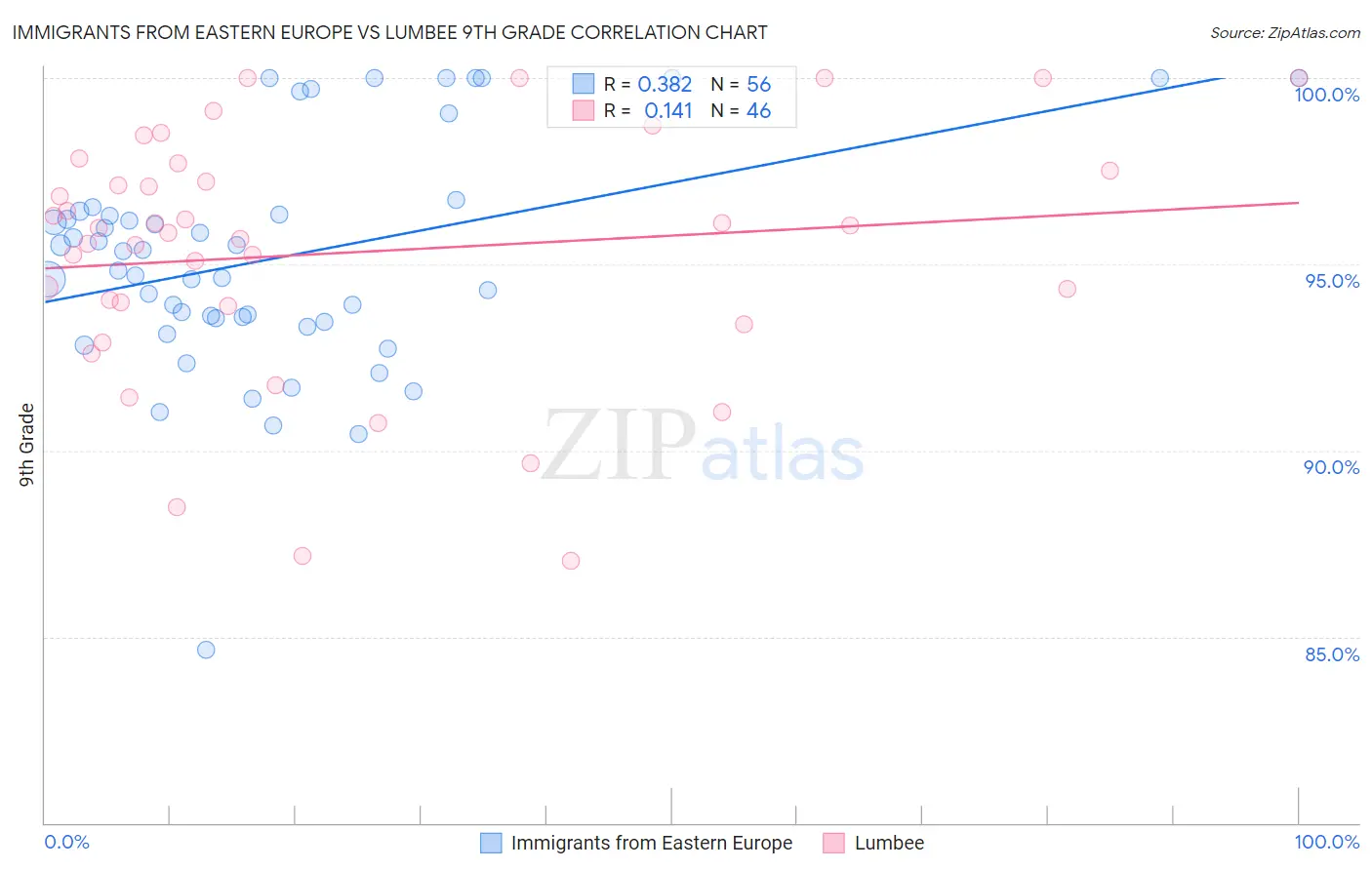 Immigrants from Eastern Europe vs Lumbee 9th Grade