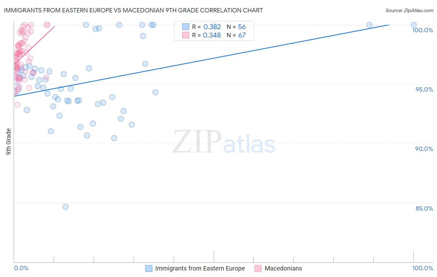 Immigrants from Eastern Europe vs Macedonian 9th Grade