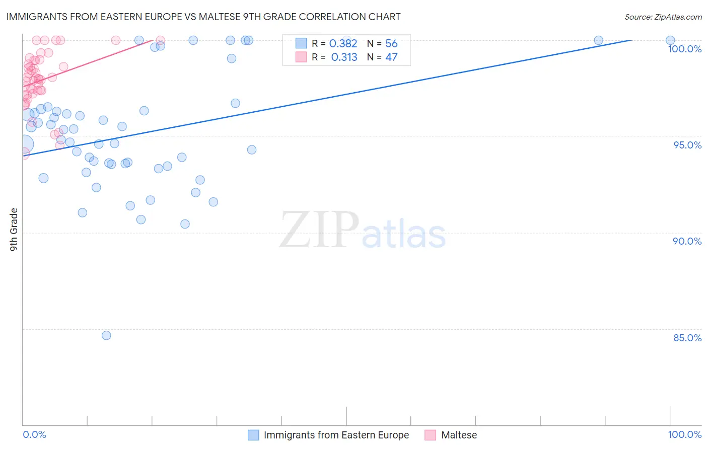 Immigrants from Eastern Europe vs Maltese 9th Grade