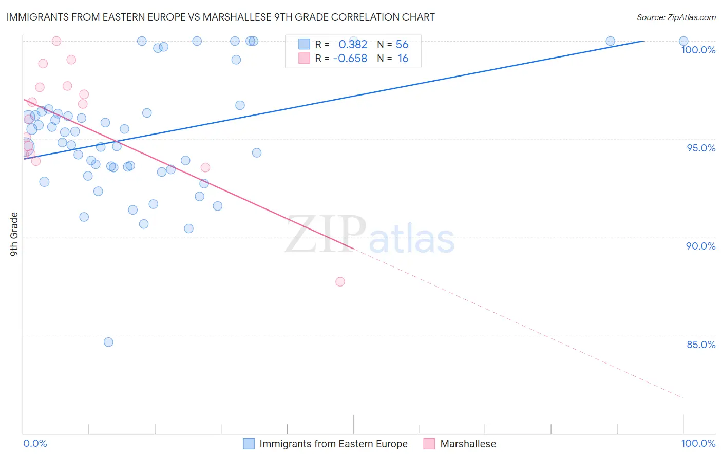 Immigrants from Eastern Europe vs Marshallese 9th Grade