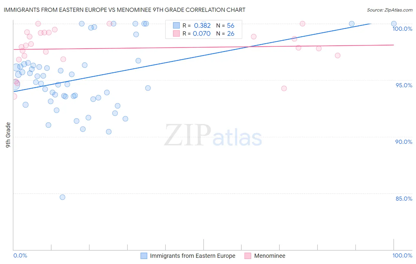 Immigrants from Eastern Europe vs Menominee 9th Grade