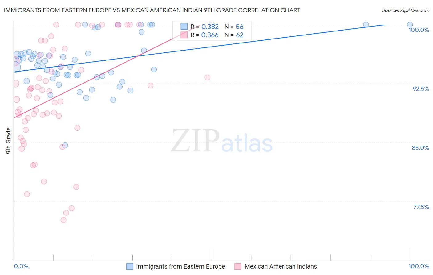 Immigrants from Eastern Europe vs Mexican American Indian 9th Grade