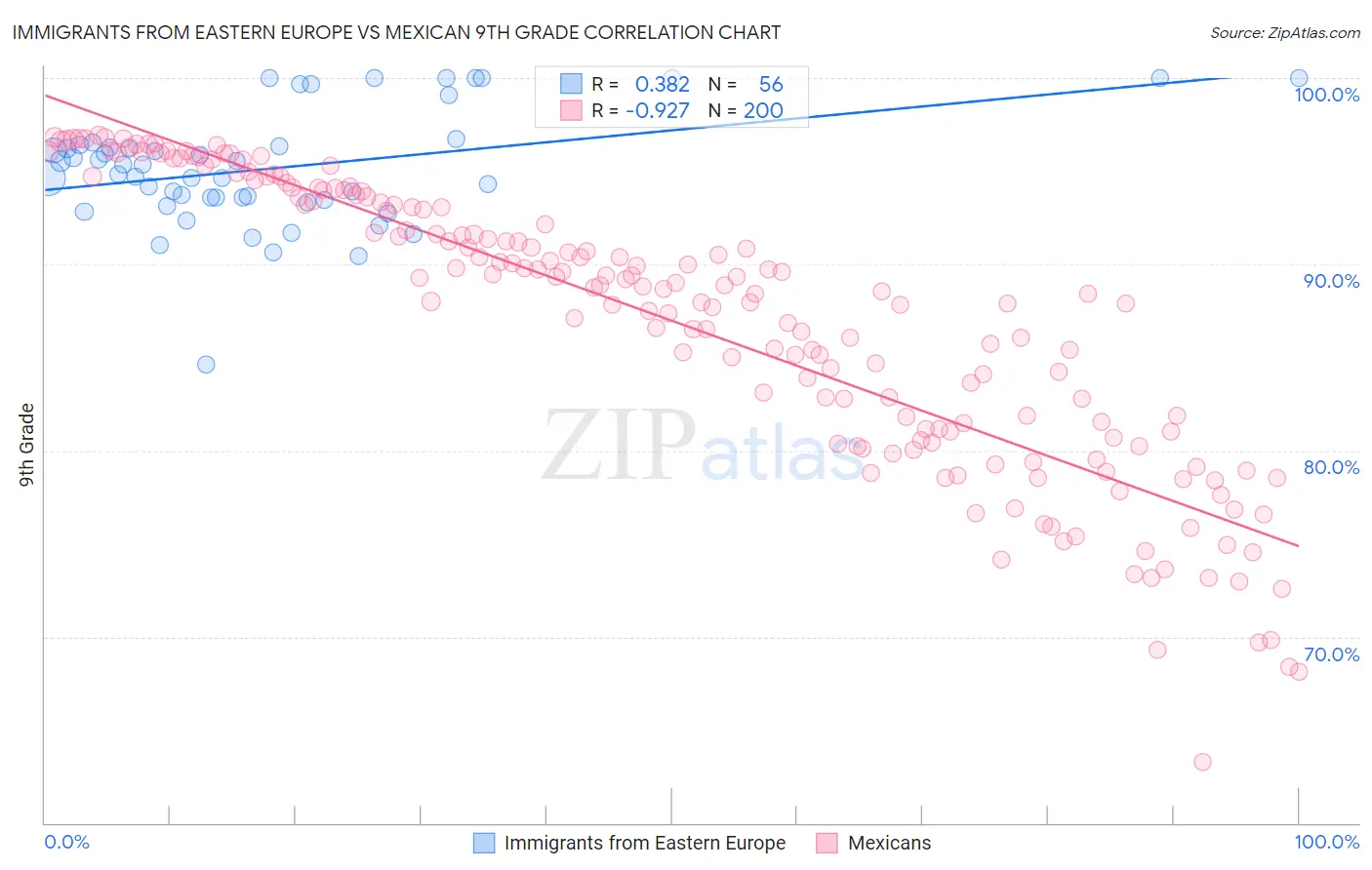 Immigrants from Eastern Europe vs Mexican 9th Grade