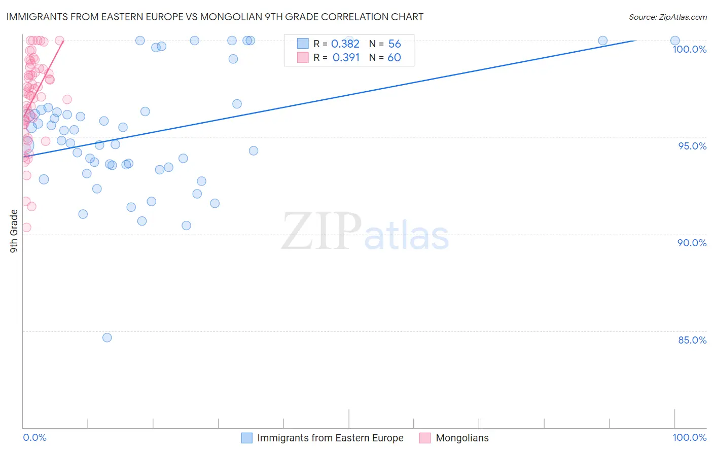 Immigrants from Eastern Europe vs Mongolian 9th Grade