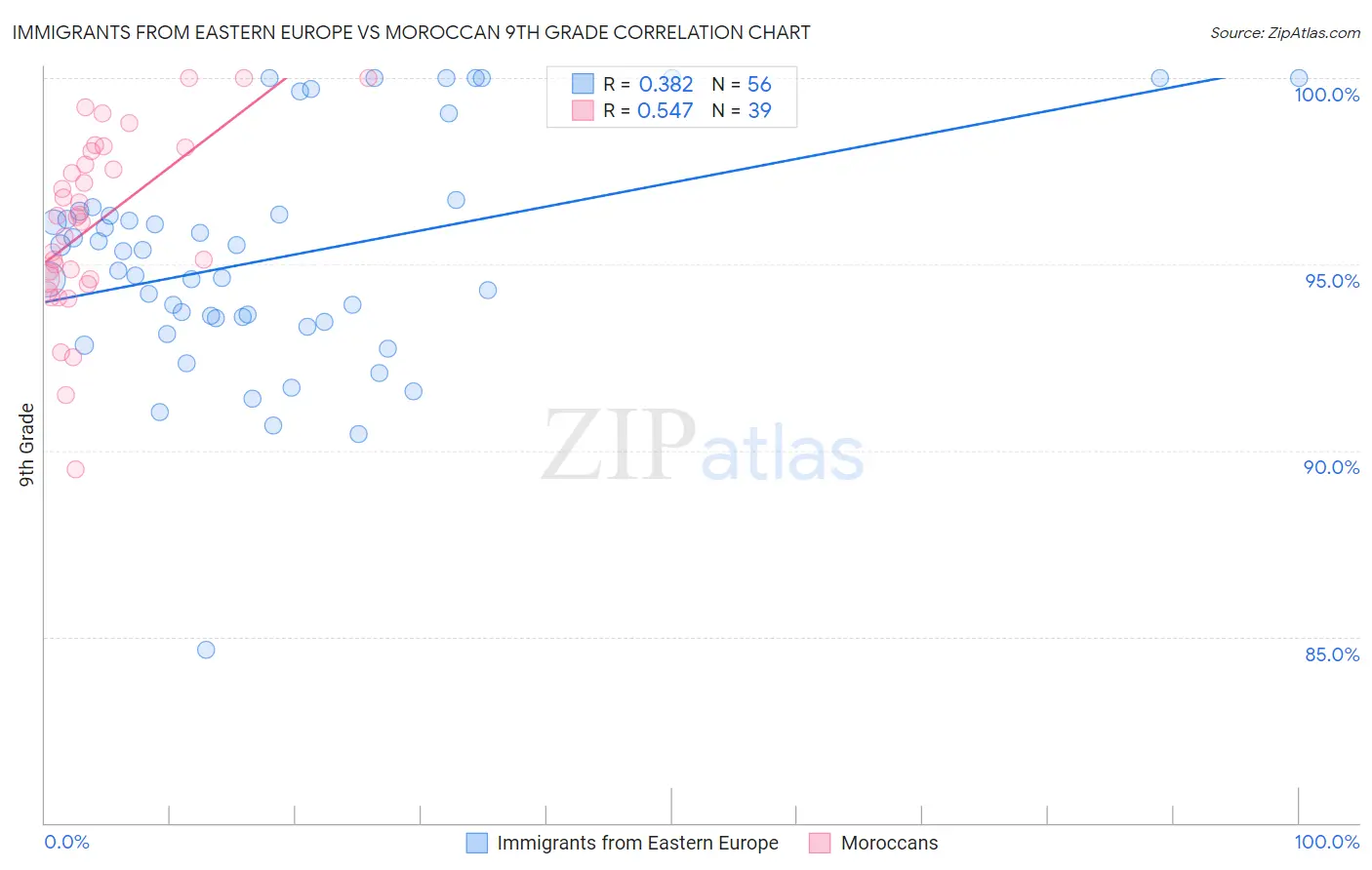 Immigrants from Eastern Europe vs Moroccan 9th Grade