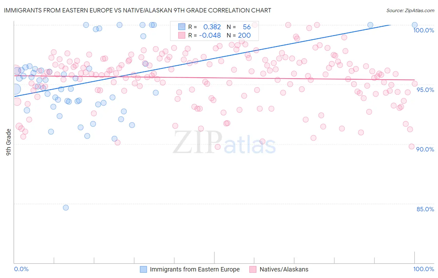 Immigrants from Eastern Europe vs Native/Alaskan 9th Grade