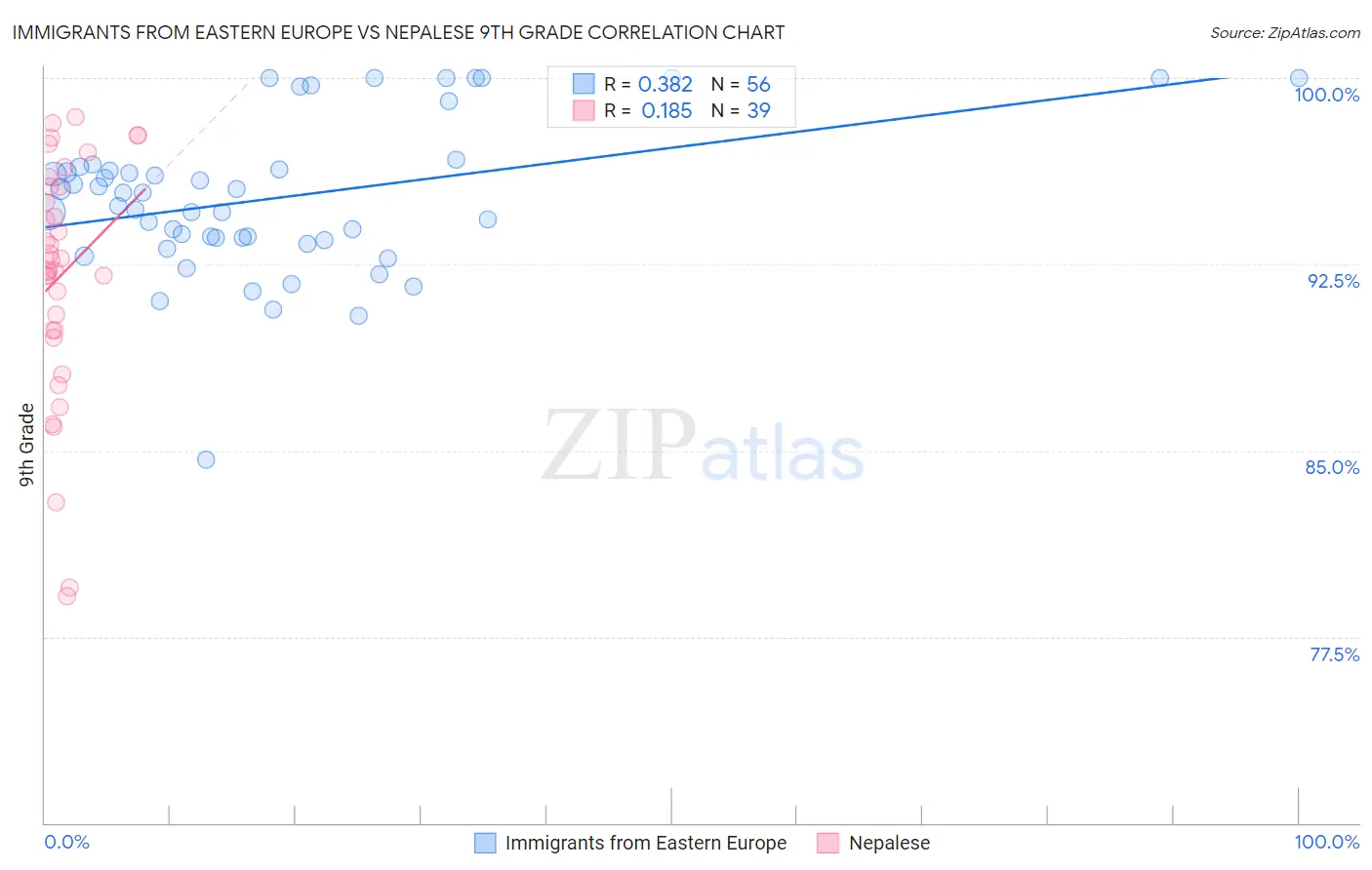 Immigrants from Eastern Europe vs Nepalese 9th Grade