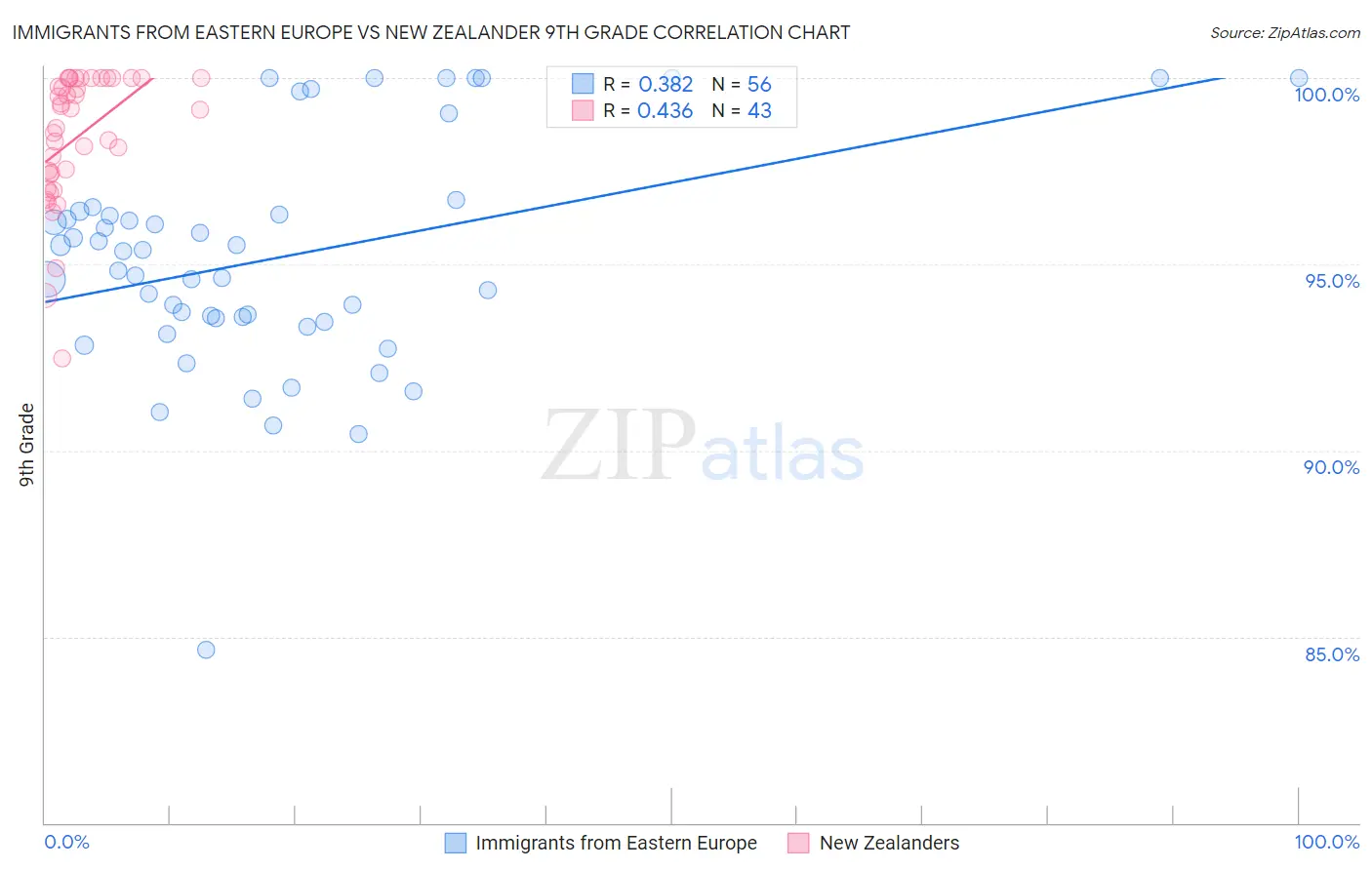 Immigrants from Eastern Europe vs New Zealander 9th Grade