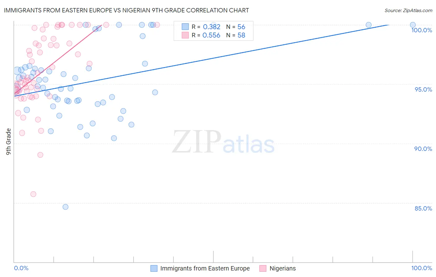 Immigrants from Eastern Europe vs Nigerian 9th Grade