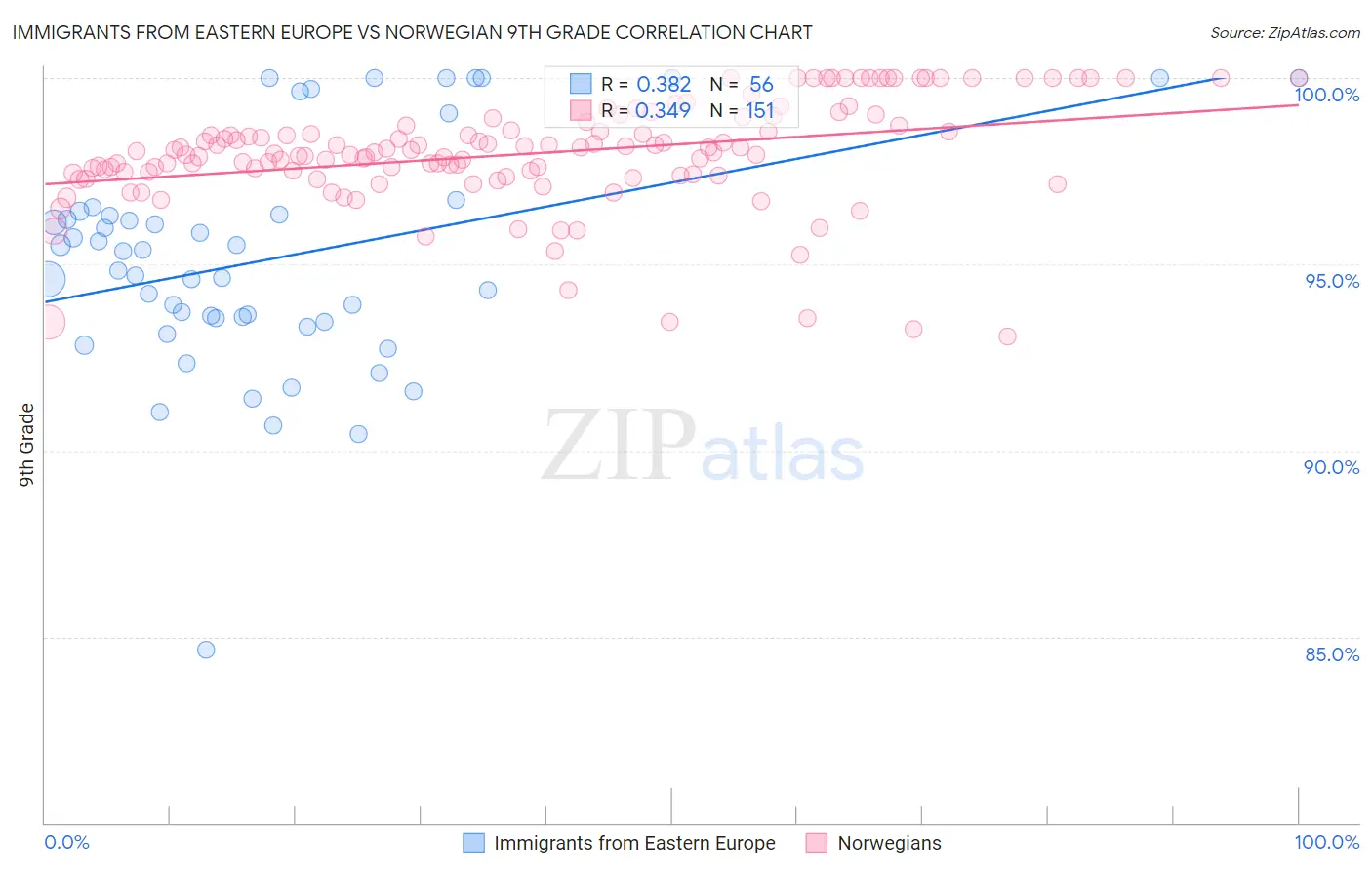 Immigrants from Eastern Europe vs Norwegian 9th Grade